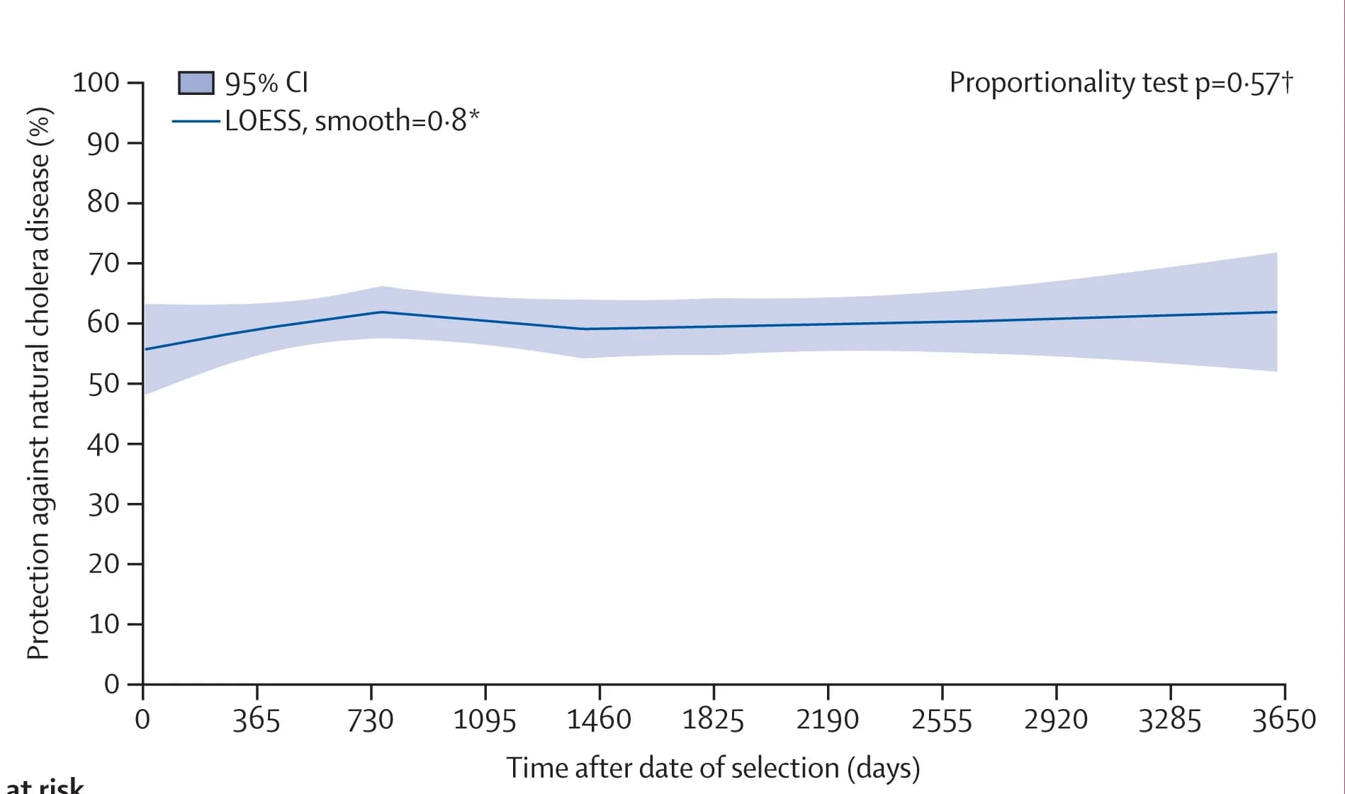 Open access visualization of Line Plot, Error Bars, Cholera, Risk Factors, Regression Curve