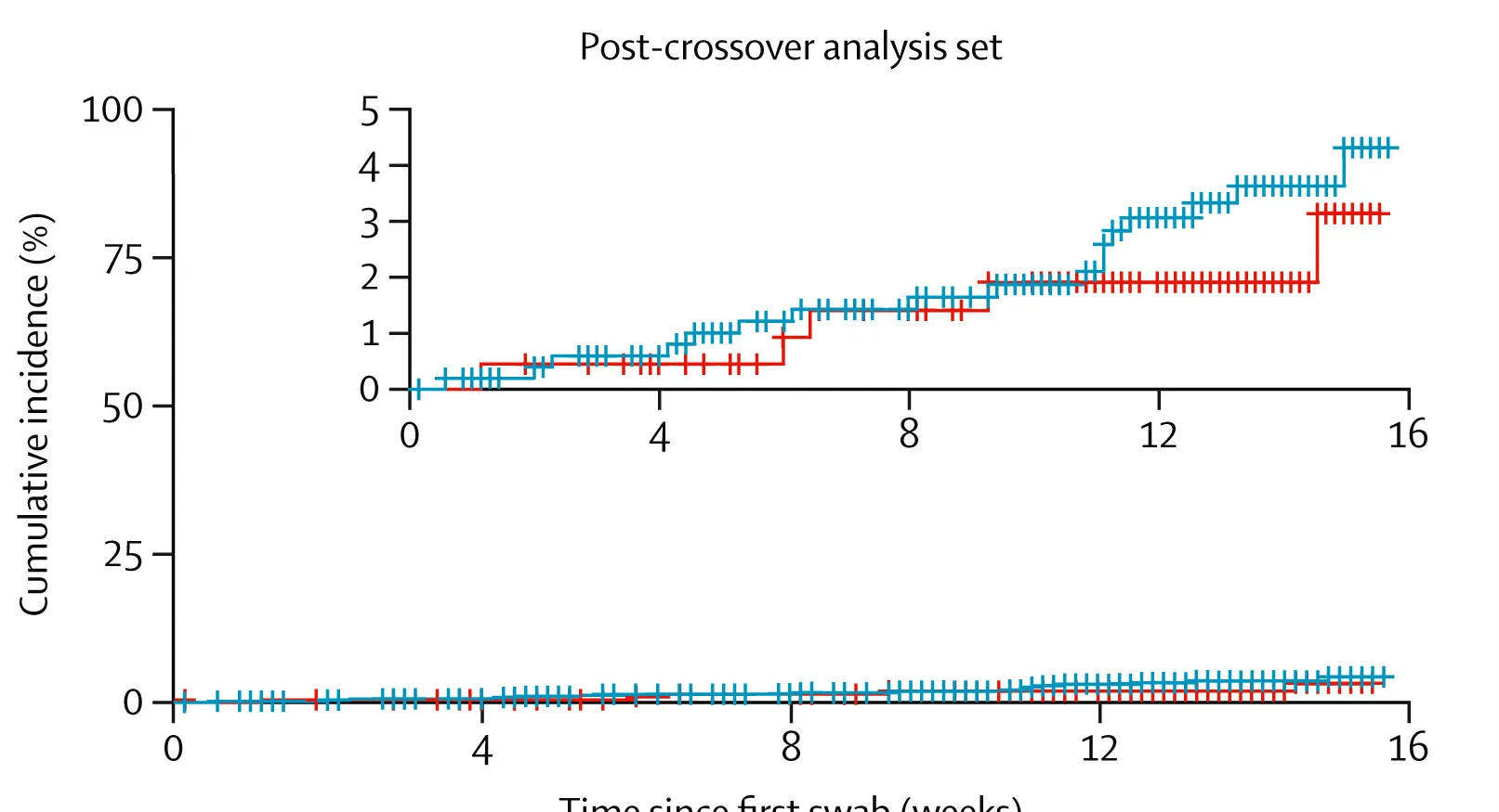 Open access visualization of Line Plot, Line Step, SARS-CoV-2 Infection, NVX-CoV2373, Vaccine