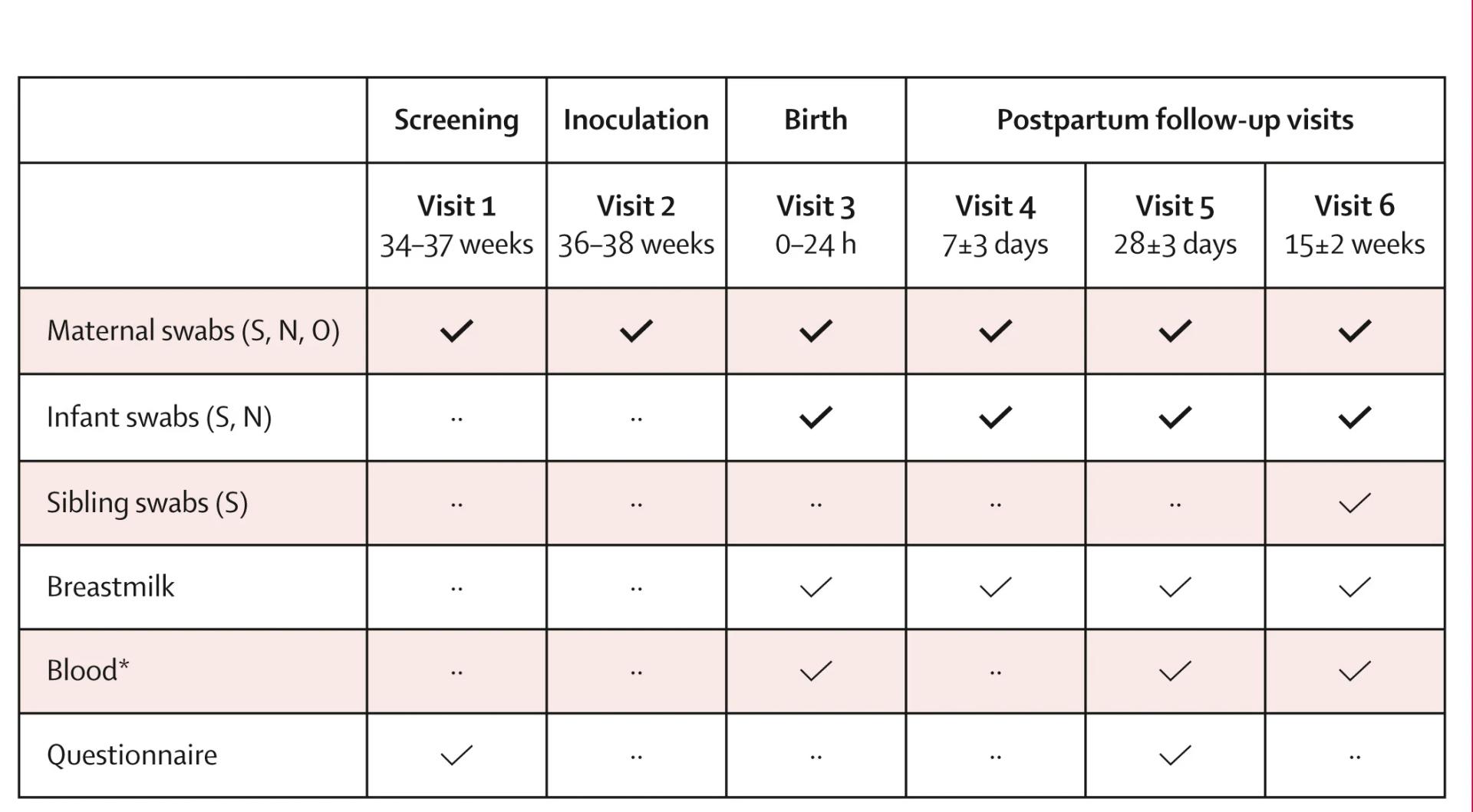 Open access visualization of Table Image, Nasopharyngeal, Oropharyngeal, Saliva, Umbilical Cord Blood