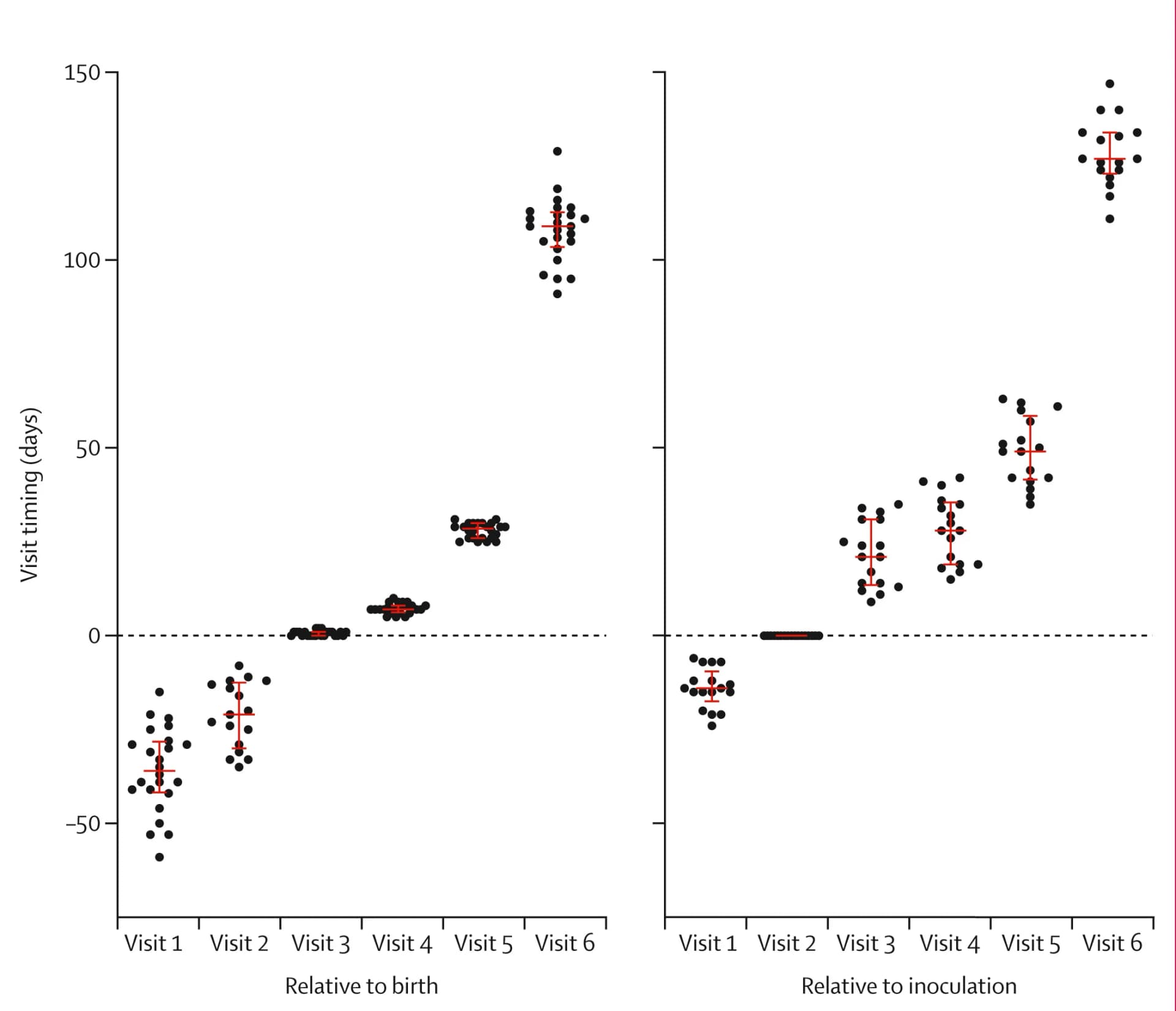 Open access visualization of Scatter Plot, Error Bars, Visit Timing, Birth, Inoculation