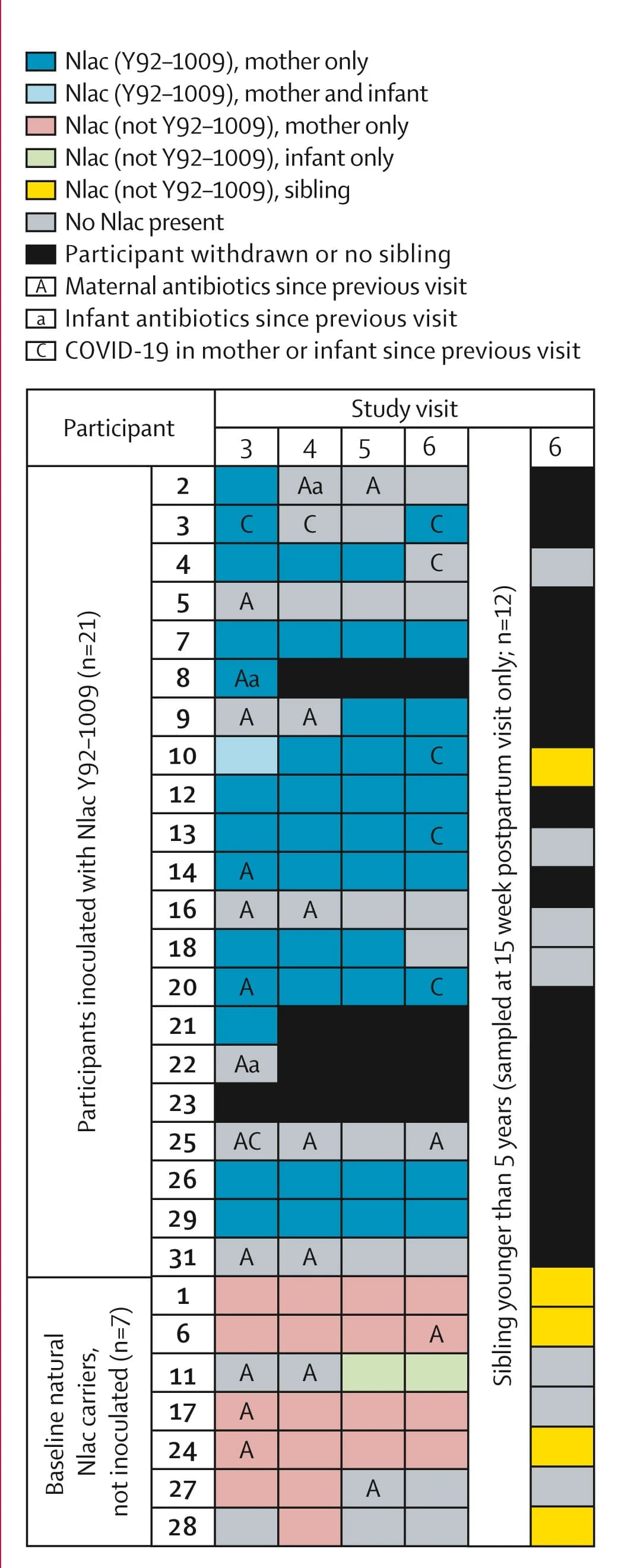 Open access visualization of Heatmap, Nlac Colonisation, Selective Culture, Oropharyngeal Samples, Saliva Samples