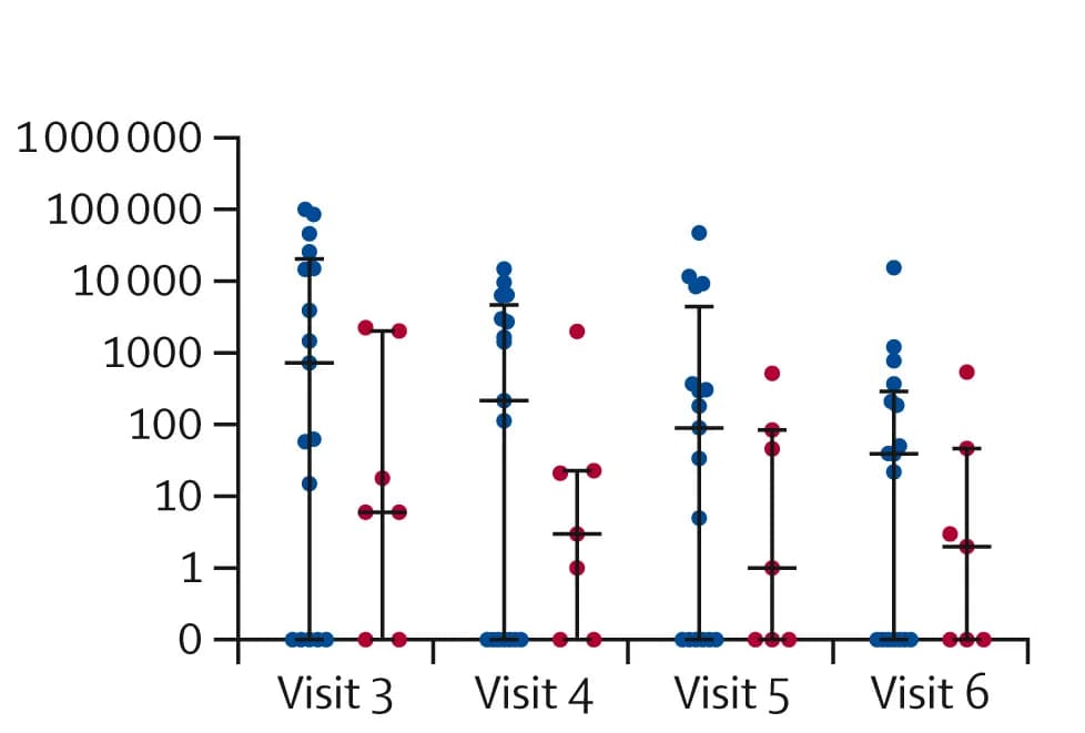 Open access visualization of Scatter Plot, Error Bars, Nlac Colonisation Density, Naturally Colonised Participants, Inoculated Participants