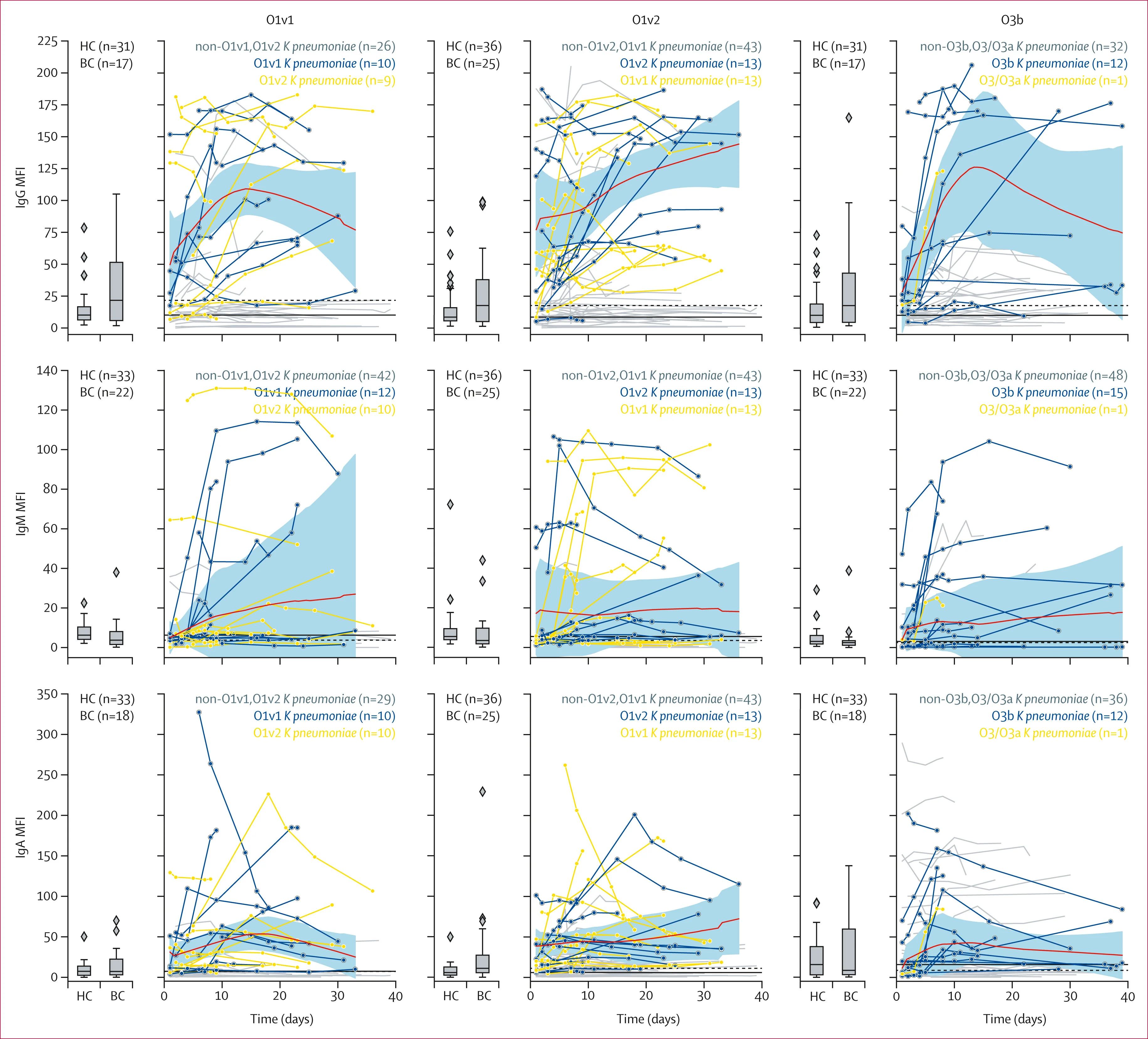 Open access visualization of Line Plot, Box Plot, MFI, Healthy Controls, Enterococcus Bloodstream Infection