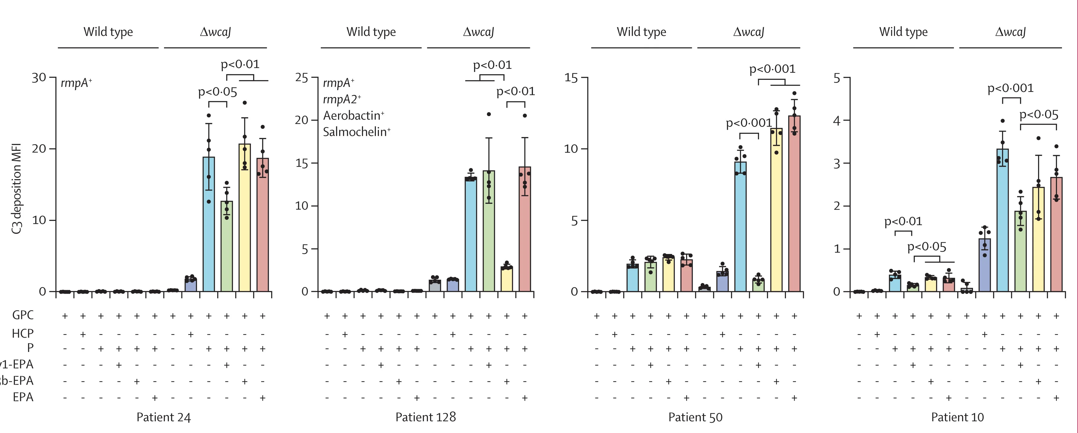 Open access visualization of Bar Plot, Error Bars, Complement Component C3, Klebsiella Pneumoniae, O-Specific Polysaccharide Antibodies