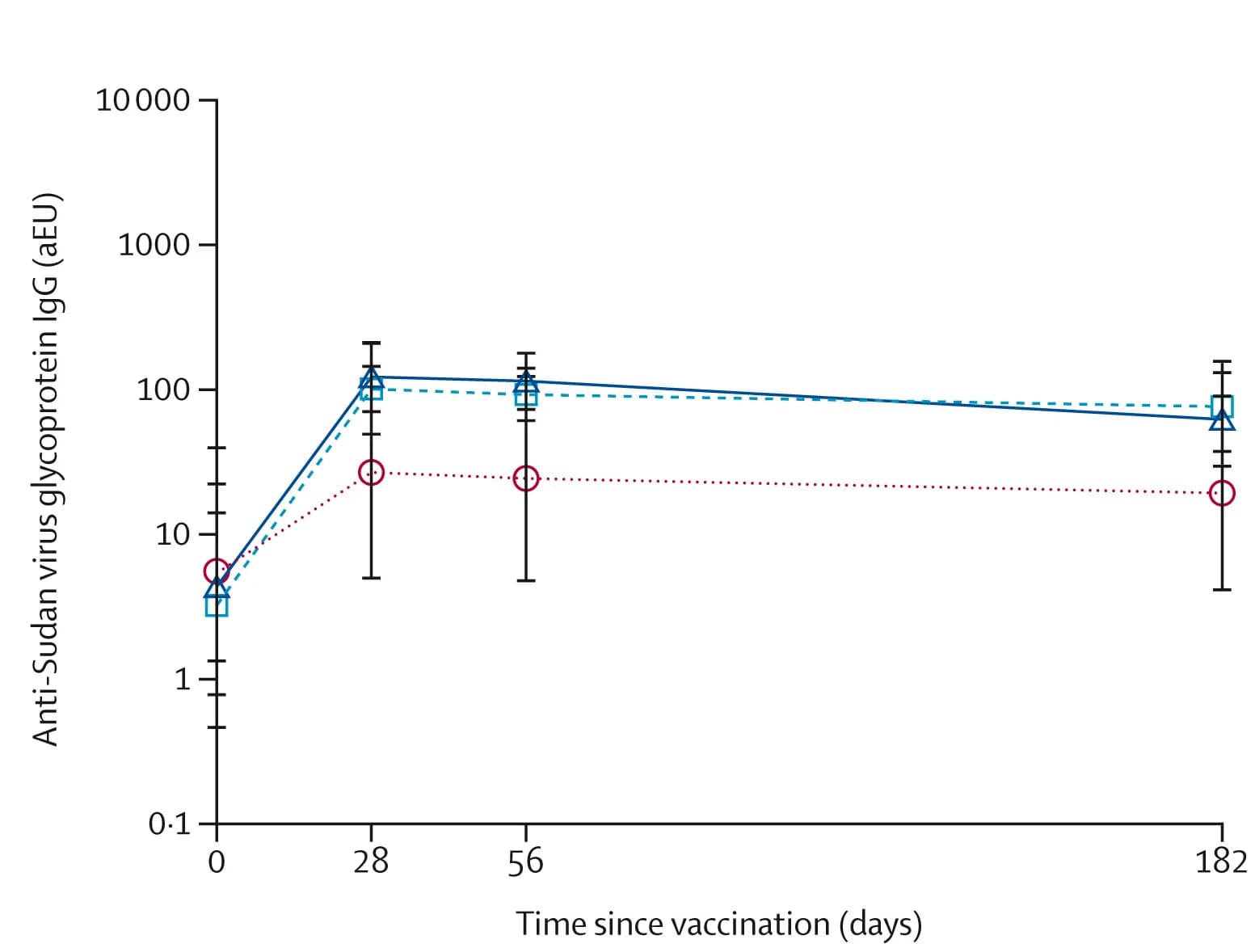 Open access visualization of Line Plot, Error Bars, Anti-Sudan Virus Glycoprotein IgG, Vaccine Dose, ELISA