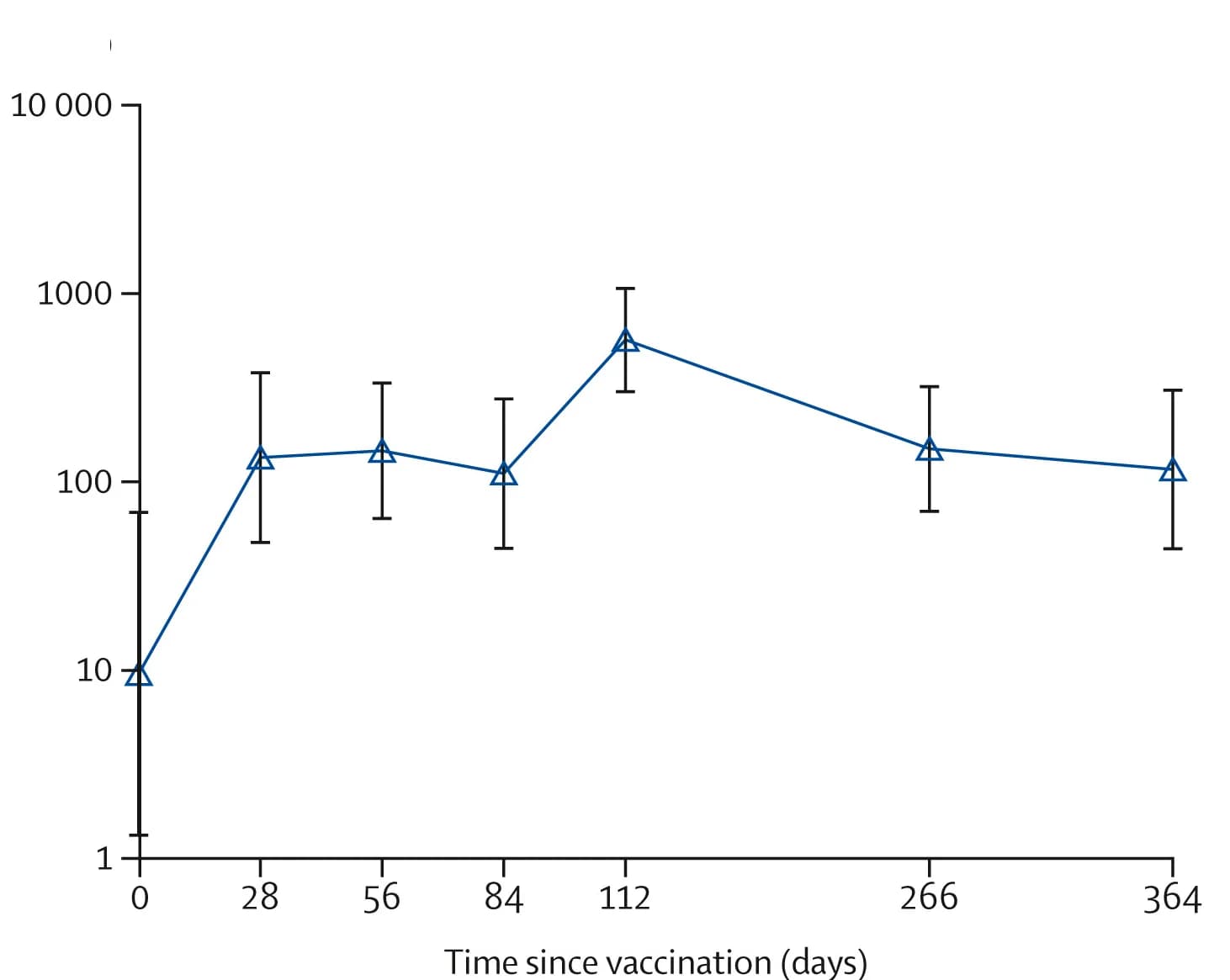 Open access visualization of Line Plot, Error Bars, Anti-Sudan Virus Glycoprotein IgG, Vaccine Dose, ELISA