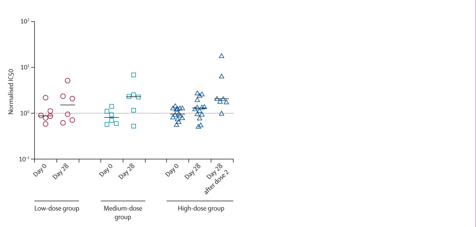Open access visualization of Scatter Plot, Ebola Virus Glycoprotein, Lentiviral Pseudotypes, Neutralisation Assay, IC50