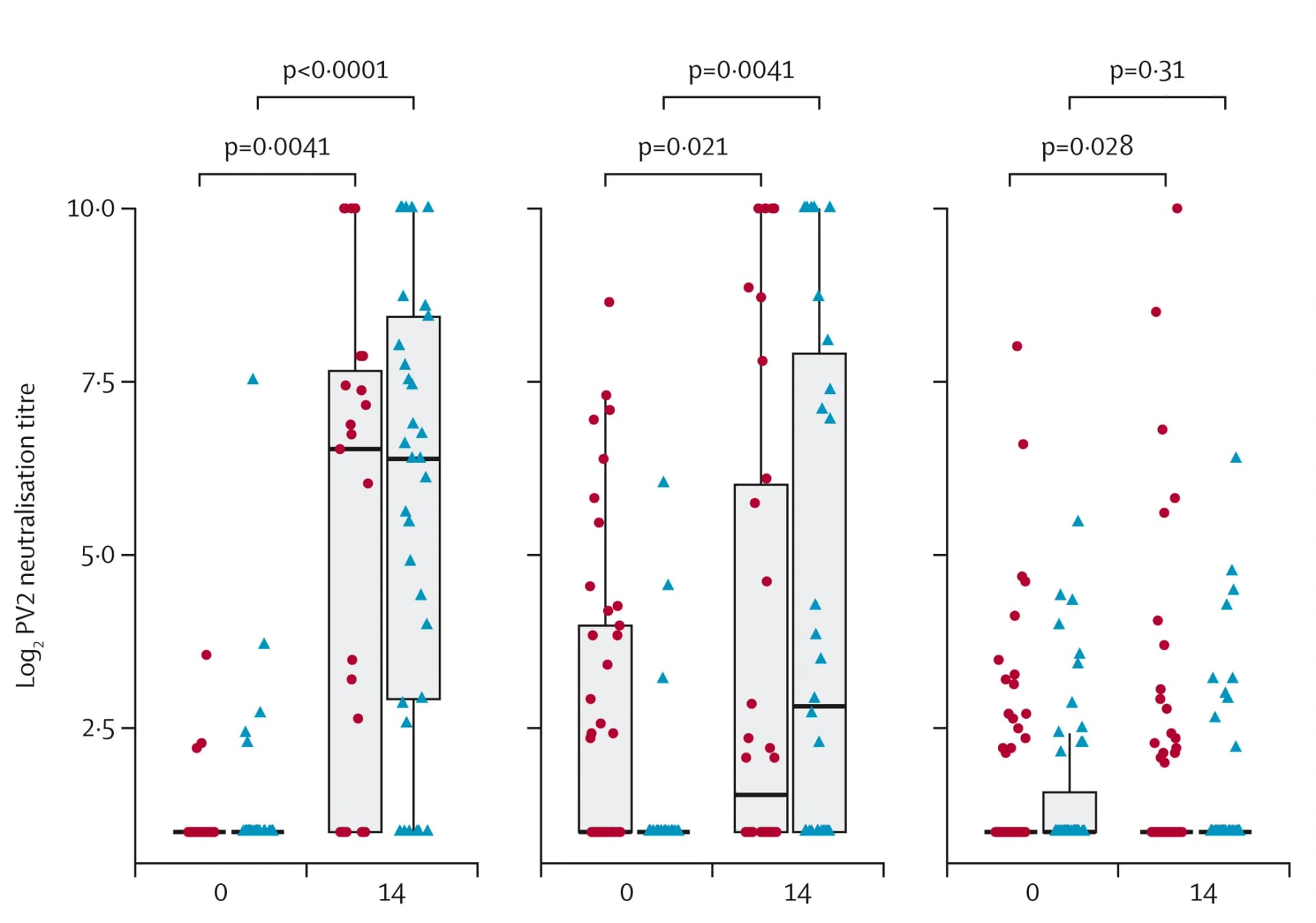 Open access visualization of Box Plot, Scatter Plot, Polio Vaccine, Wilcoxon Matched-Pairs Signed-Rank Tests, bOPV