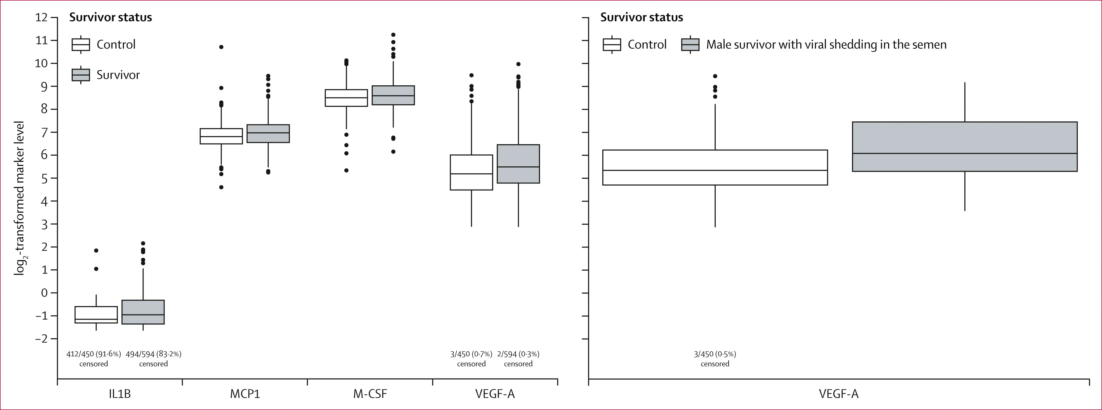 Open access visualization of Box Plot, Cytokine, Ebola Virus Disease, Limit of Detection, Inflammatory Markers