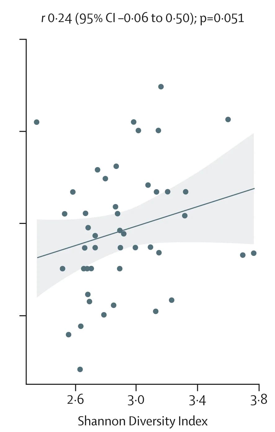 Open access visualization of Scatter Plot, Regression Plot, Shannon Diversity Index, Alpha Diversity