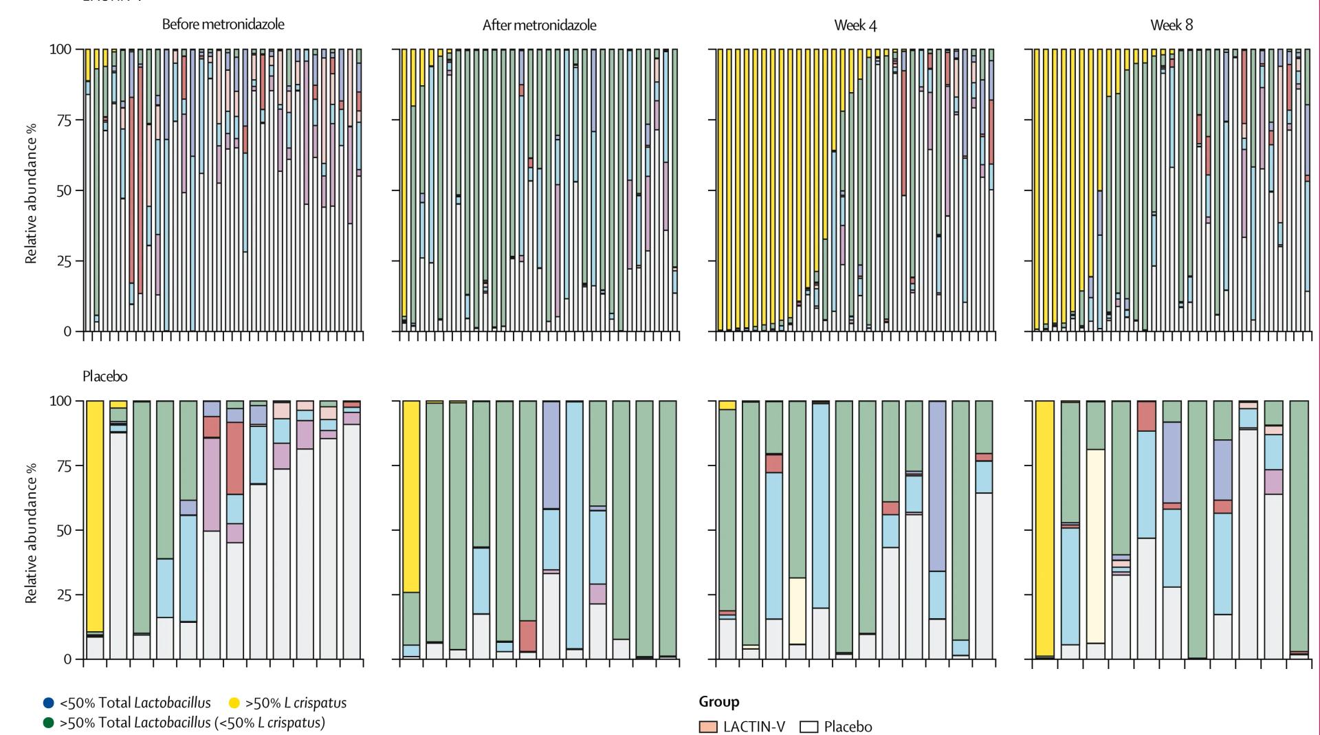 Open access visualization of Stacked Bar Plot, Vaginal Microbiome, 16S rRNA Sequencing, Metronidazole, LACTIN-V