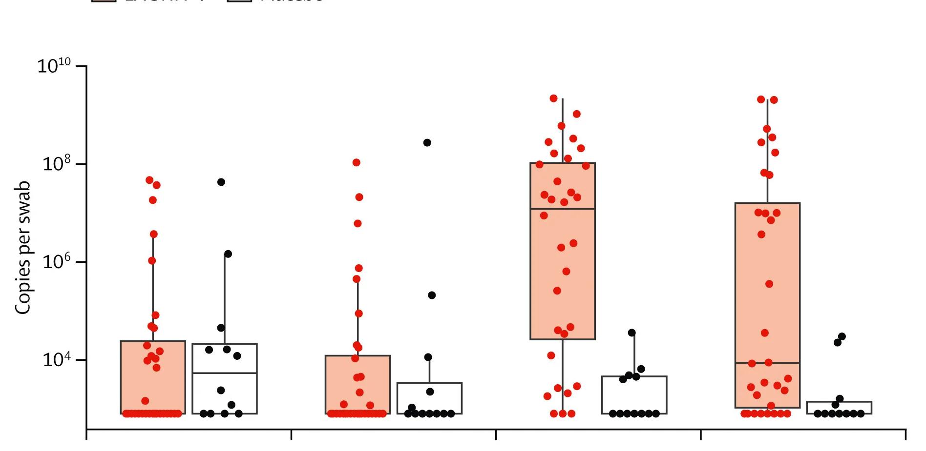 Open access visualization of Box Plot, Scatter Plot, Quantitative PCR, Lactobacillus crispatus, 16S rRNA Gene