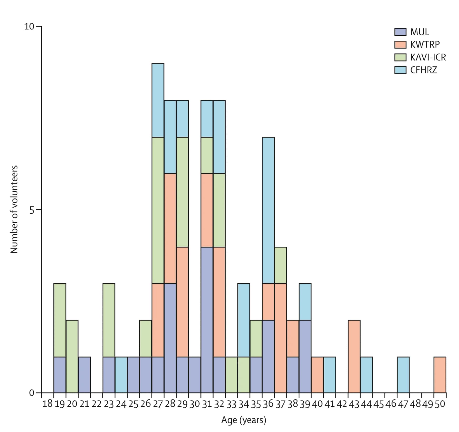 Open access visualization of Stacked Bar Plot, Histogram, Age Distribution, Study Individuals