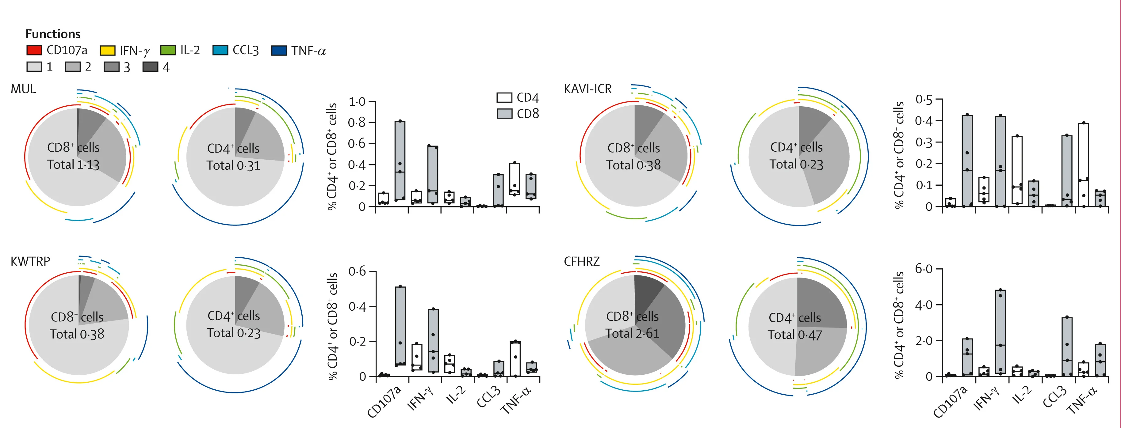 Open access visualization of Pie Chart, Bar Plot, Box Plot, HIVconsvX, CD8+ T Cells