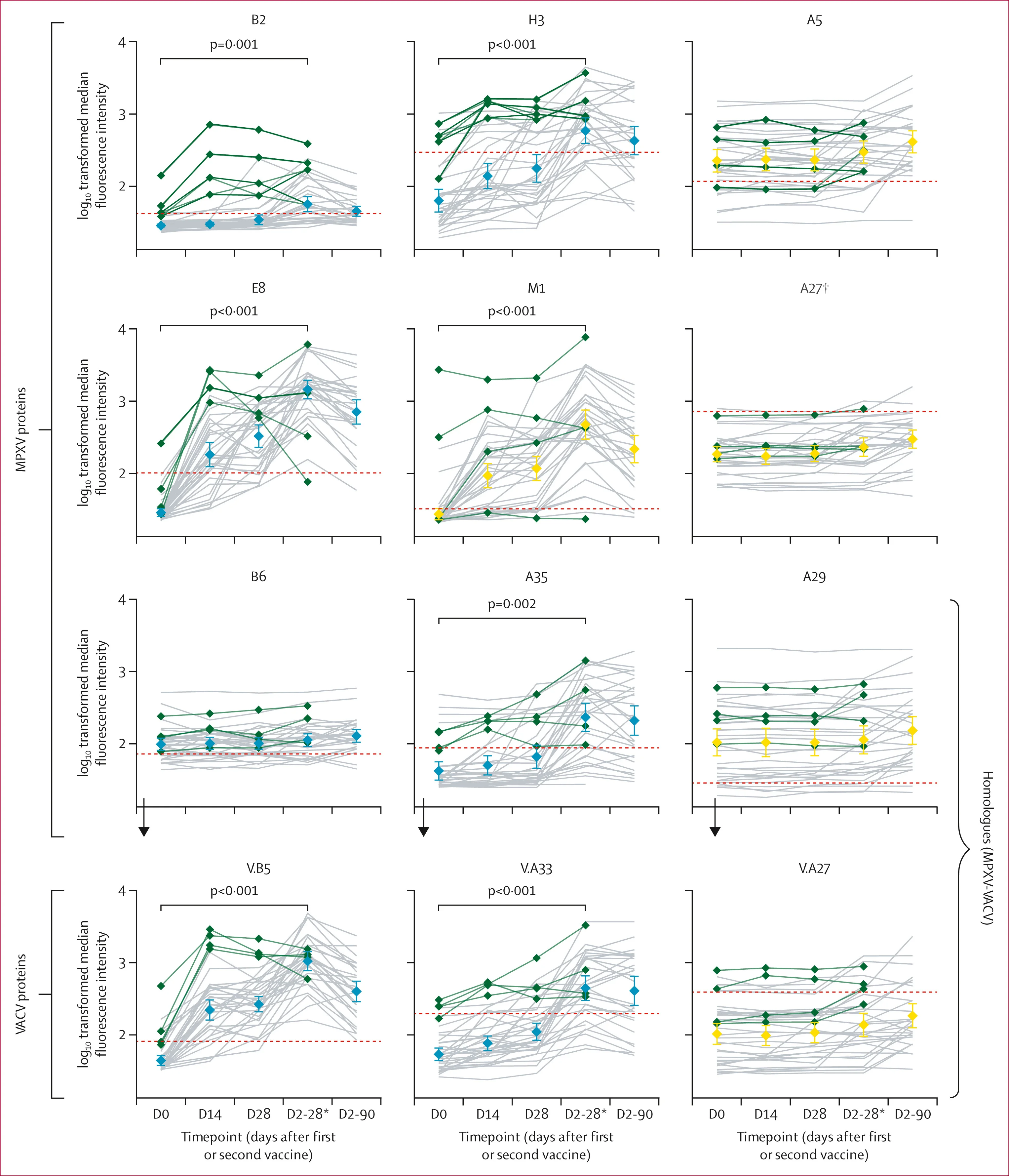Open access visualization of Line Plot, Error Bars, Serological Responses, Antigen Target, MpoxPlex Assay