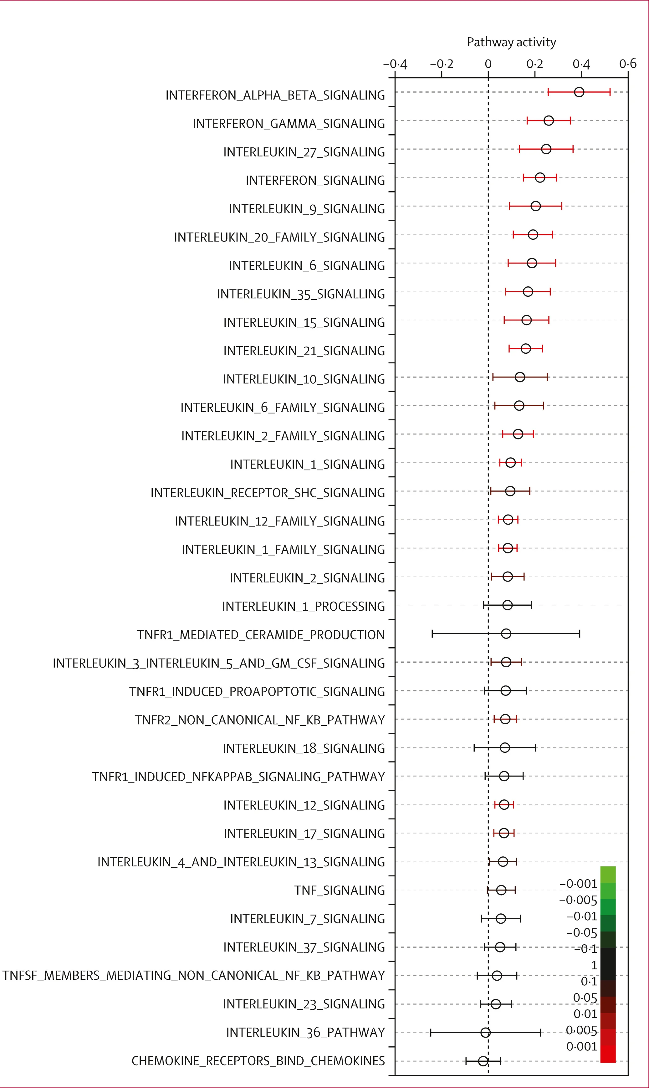 Open access visualization of Forest Plot, Scatter Plot, Error Bars, Reactome Cytokine Signalling Pathways, Enrichment