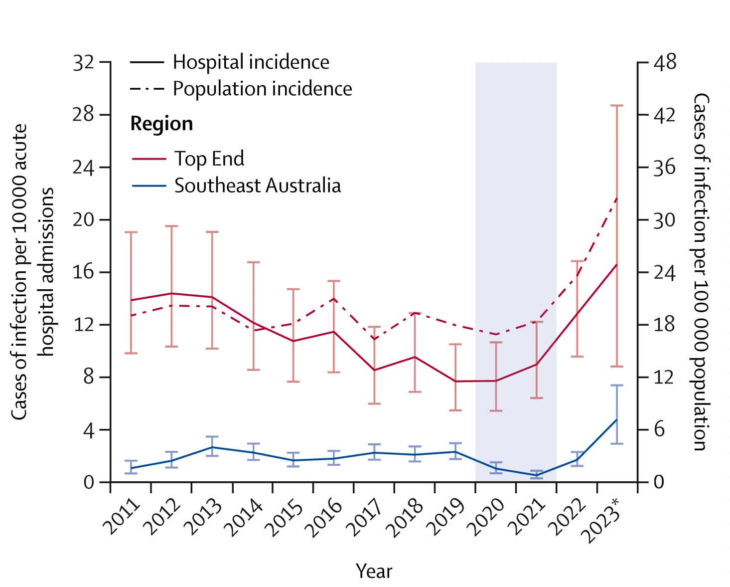 Open access visualization of Line Plot, Error Bars, Incidence, Bloodstream Invasive Disease, S pyogenes