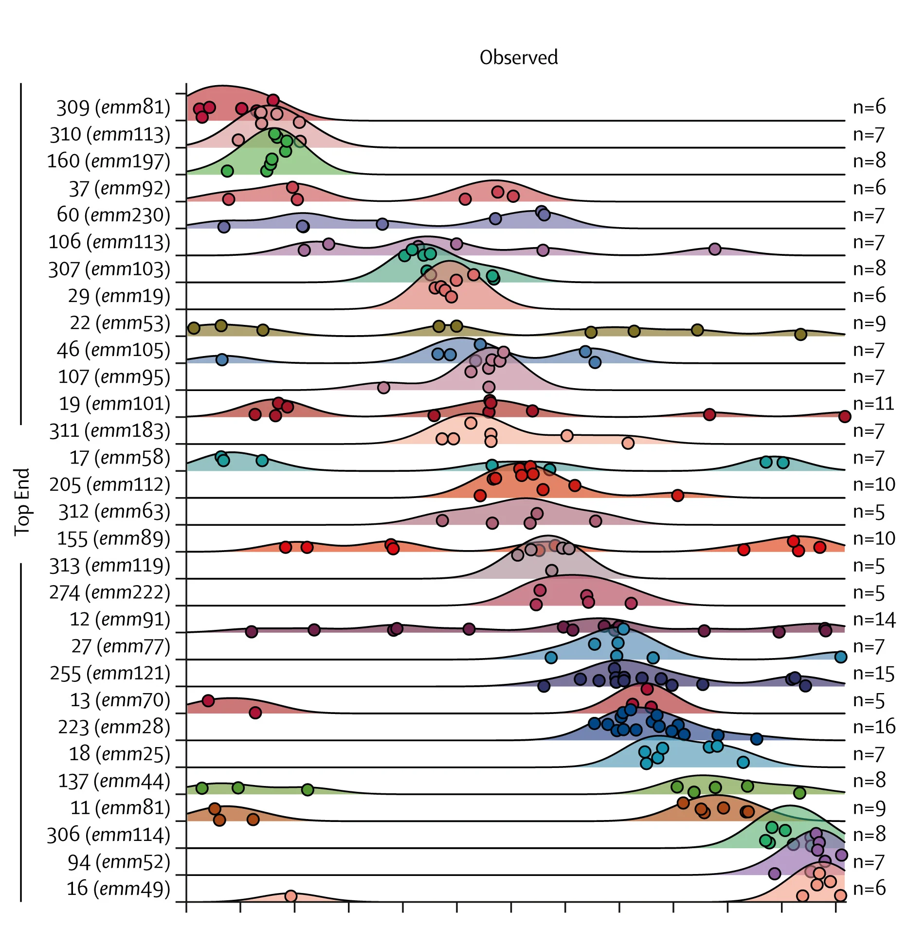 Open access visualization of Density Plot, Scatter Plot, Ridge Plot, S pyogenes, Lineages