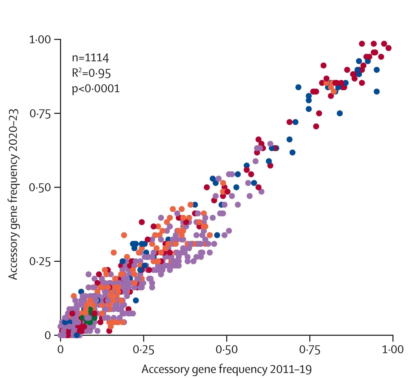 Open access visualization of Scatter Plot, Regression Plot, Accessory Gene Frequency, COVID-19, Melbourne