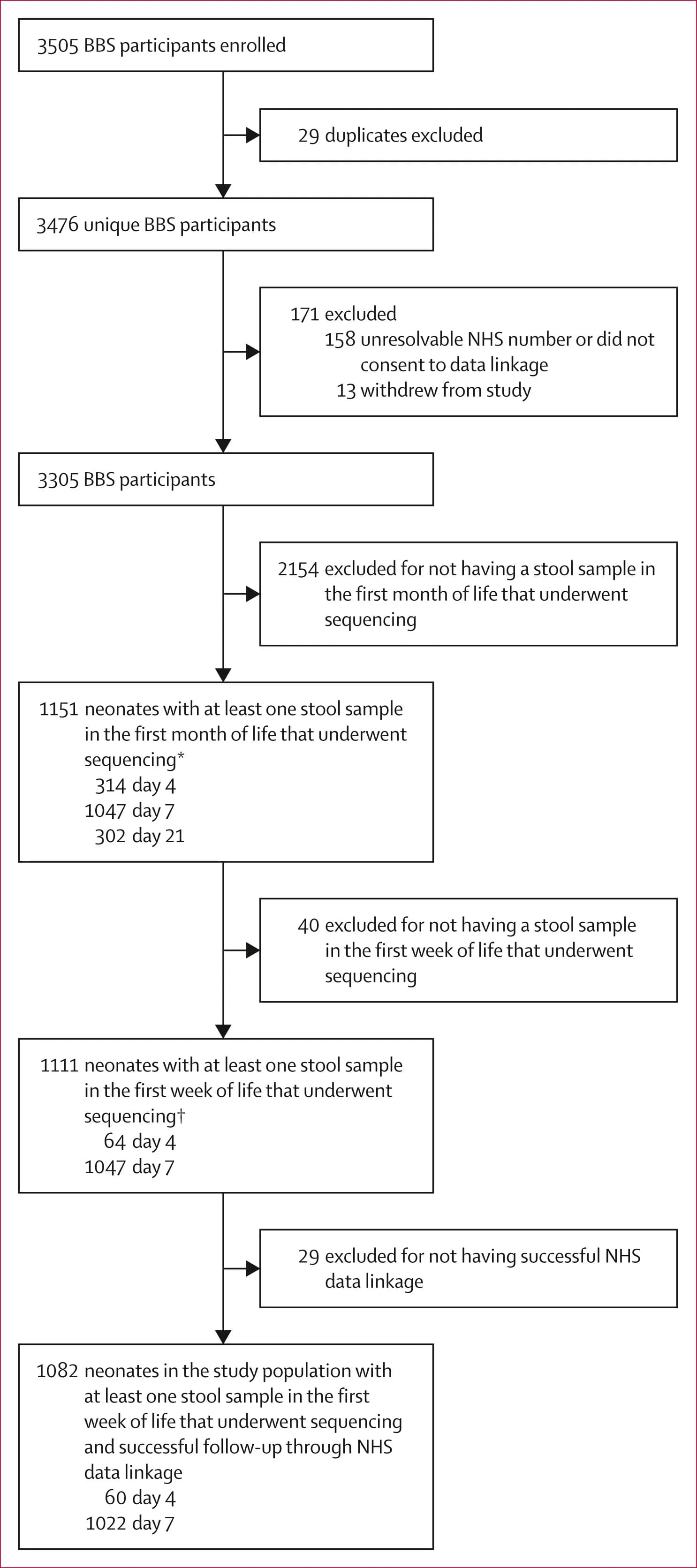 Open access visualization of Workflow, Flowchart, NHS Data, Participants, Neonates