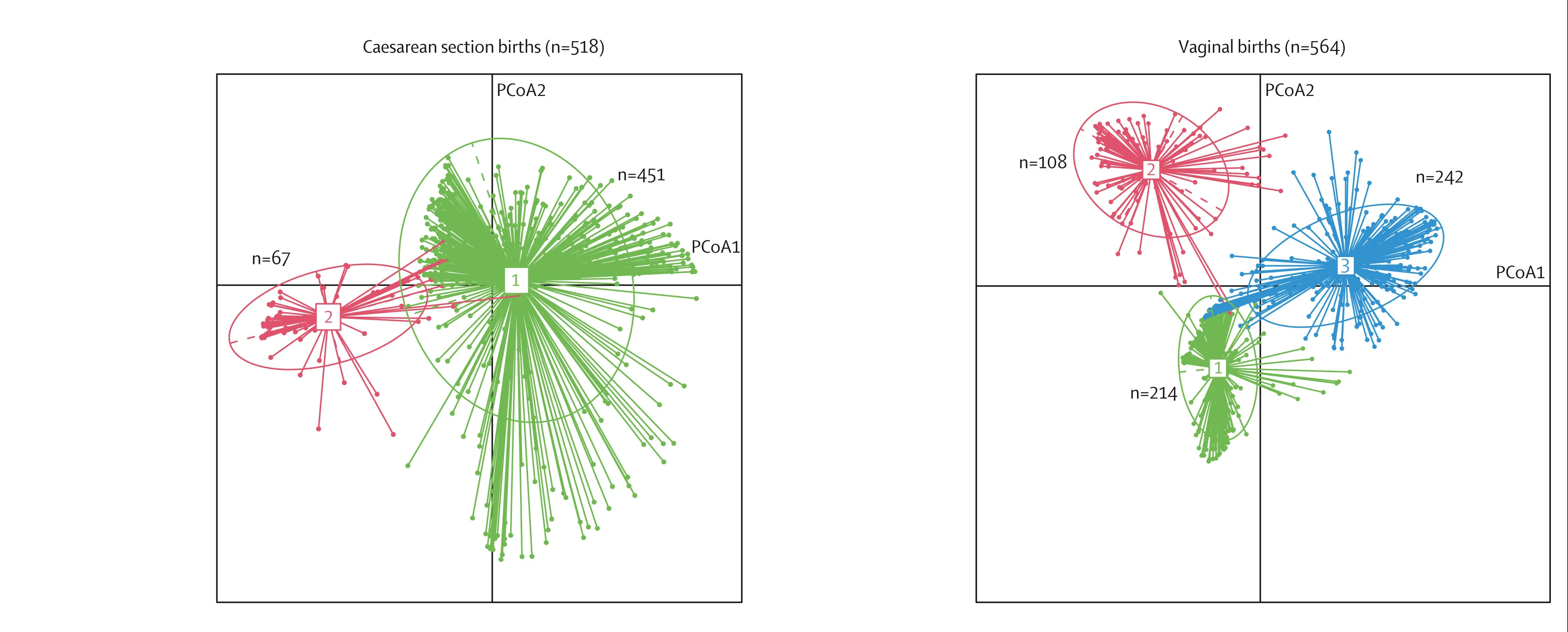 Open access visualization of Scatter Plot, PCA, PCoA Plots, Gut Metagenomes, Mode of Birth