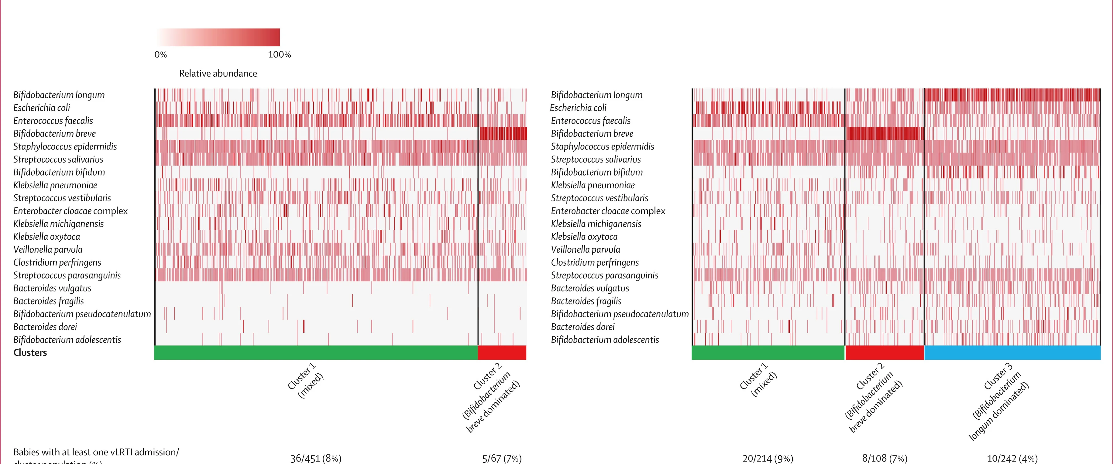 Open access visualization of Heatmap, Bacterial Species, Heat Map, Gut Microbiota, Mode of Birth