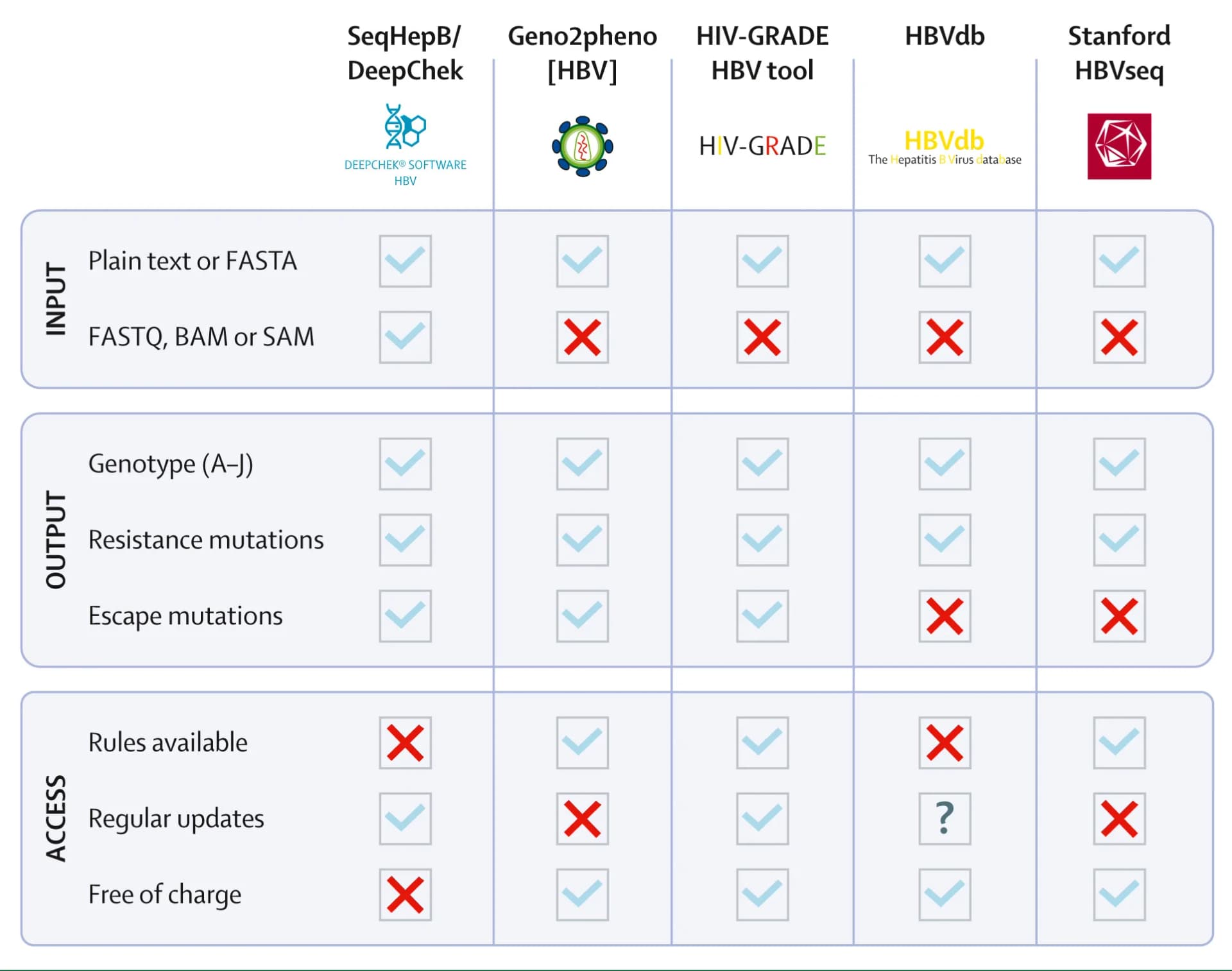 Open access visualization of Table Image, HBV Resistance, Genotyping, Algorithms, Sequence Input