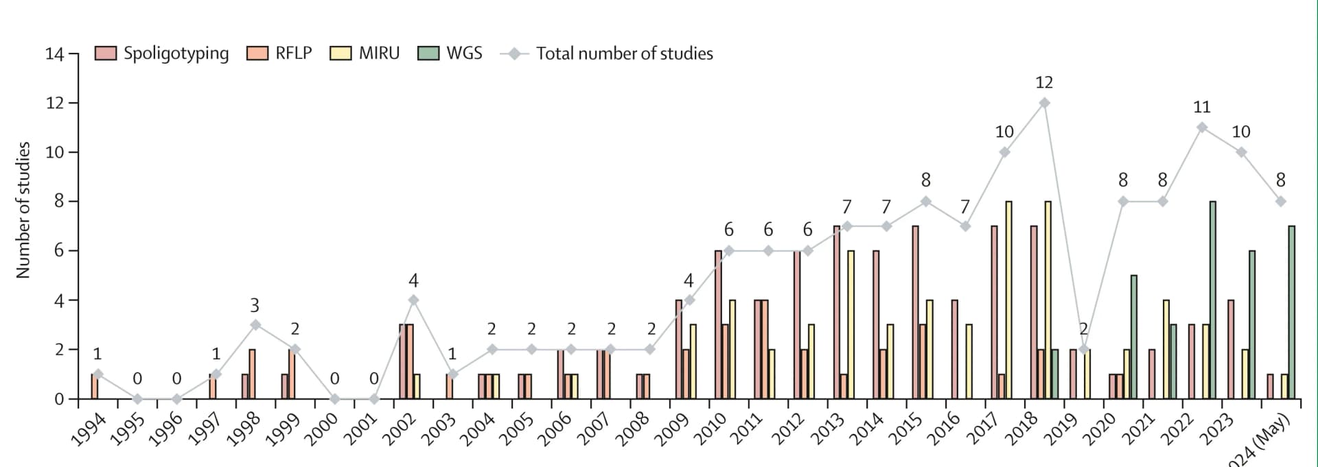 Open access visualization of Clustered, Line Plot, Number of Studies, Genotyping, Genomic Analysis