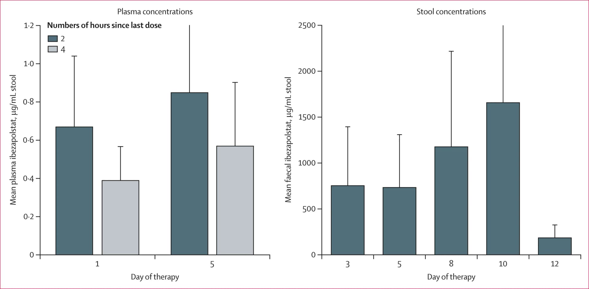 Open access visualization of Bar Plot, Error Bars, Clustered, Overall Survival, DLBCL