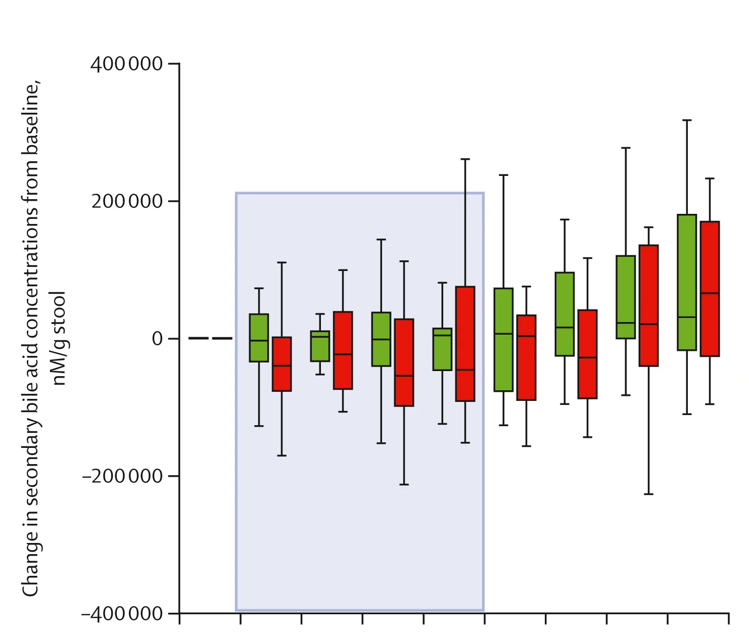 Open access visualization of Box Plot, 16s rRNA Analysis, Abundance Changes, Phylum Level, Order Level