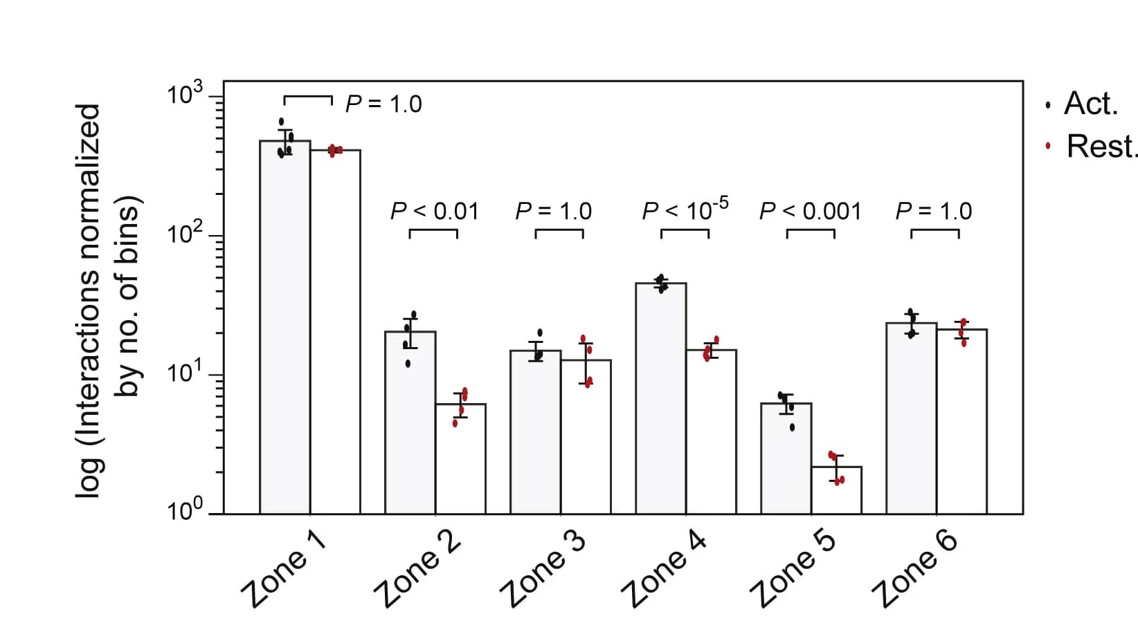 Open access visualization of Bar Plot, Error Bars, Clustered, Replicates, Student's t test