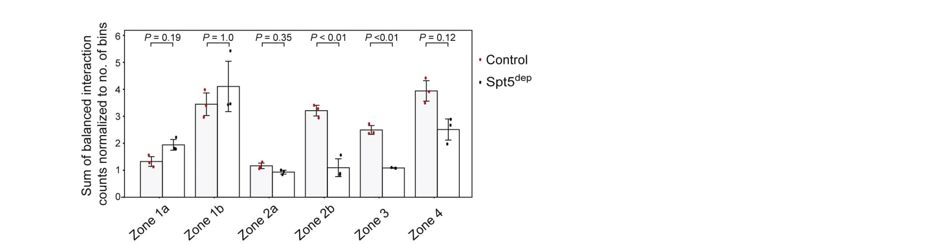 Open access visualization of Bar Plot, Error Bars, Scatter Plot, Bar Plots, Replicates