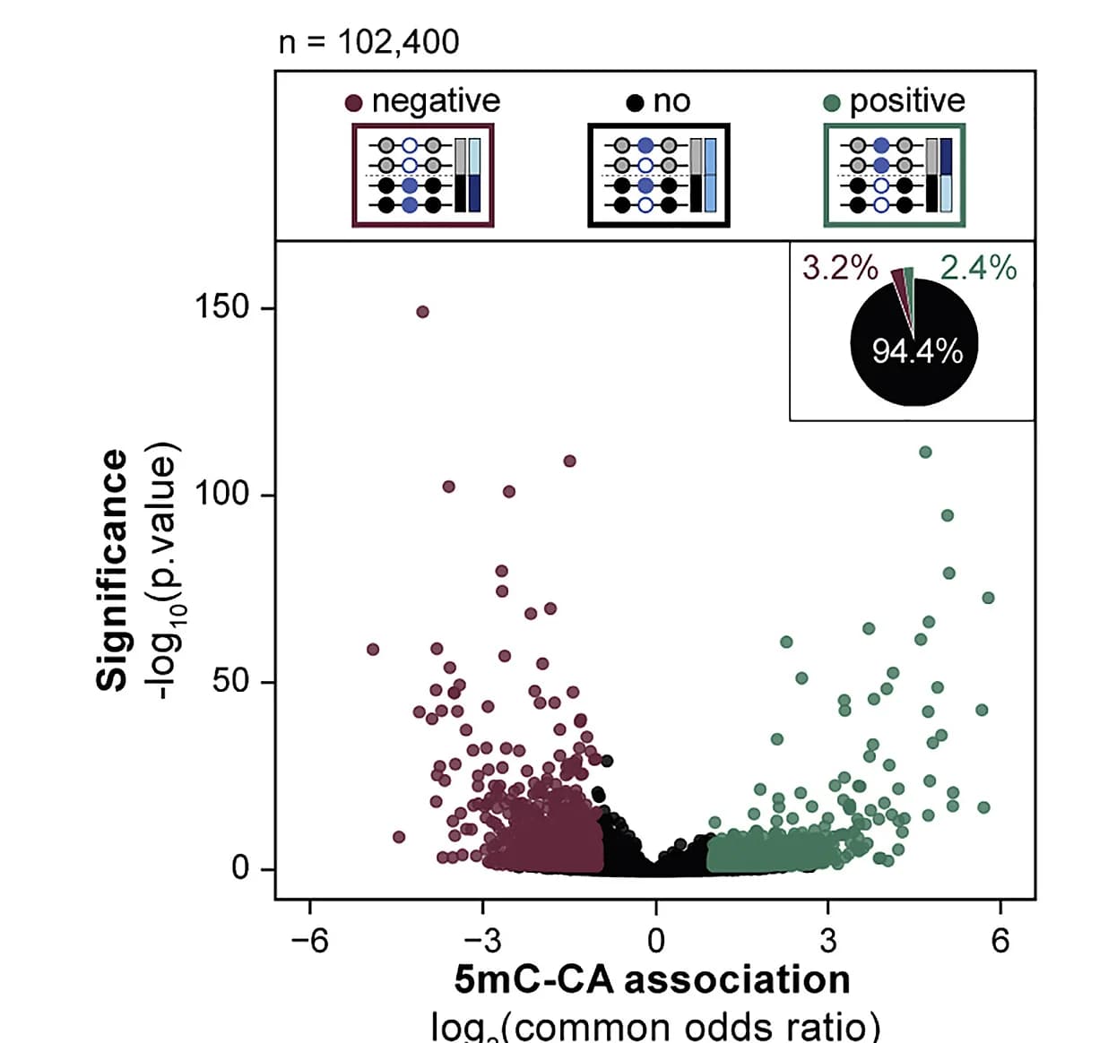 Open access visualization of Volcano Plot, Scatter Plot, Pie Chart, CpGs, 5mC