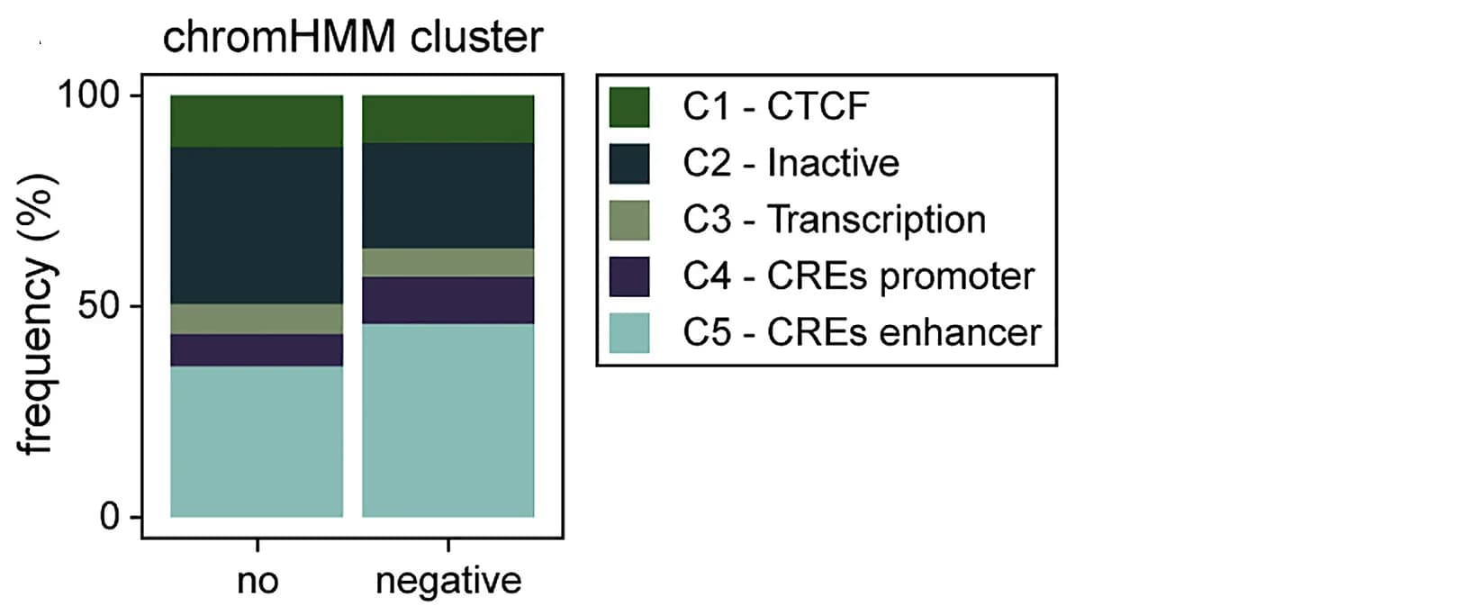Open access visualization of Stacked Bar Plot, CpGs, 5mC-CA association, Enhancers, Genomic context