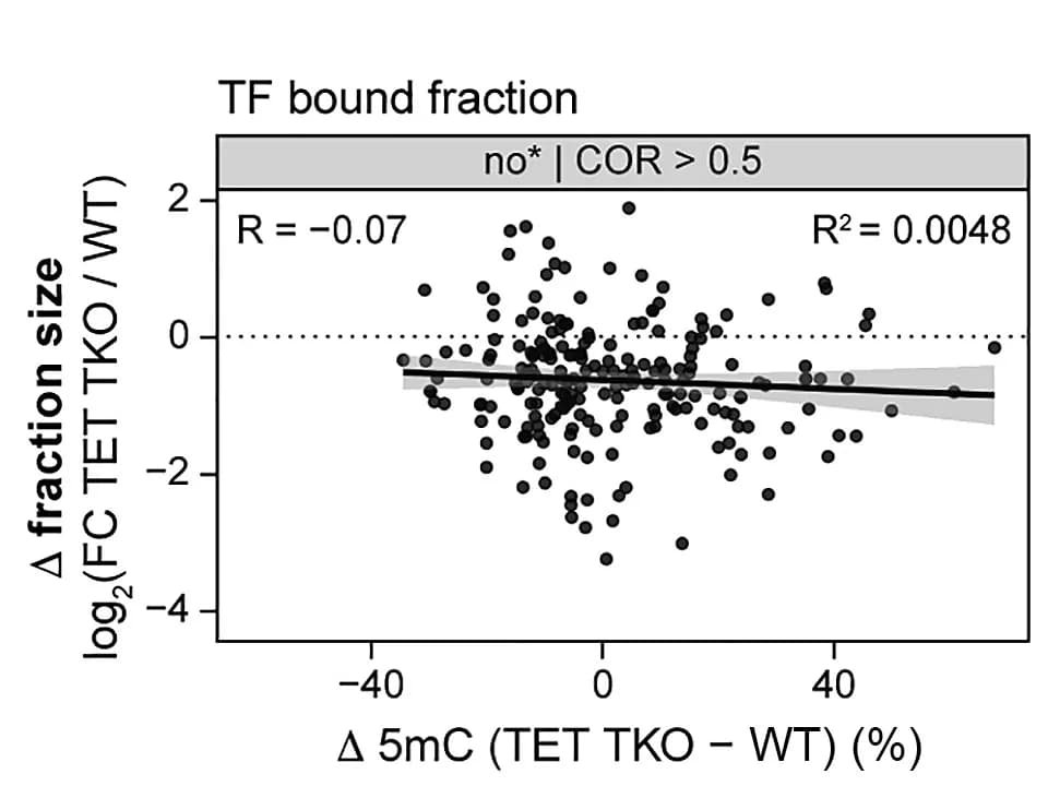 Open access visualization of Scatter Plot, Regression Plot, TF Occupancy, DNA Methylation, TET TKOs