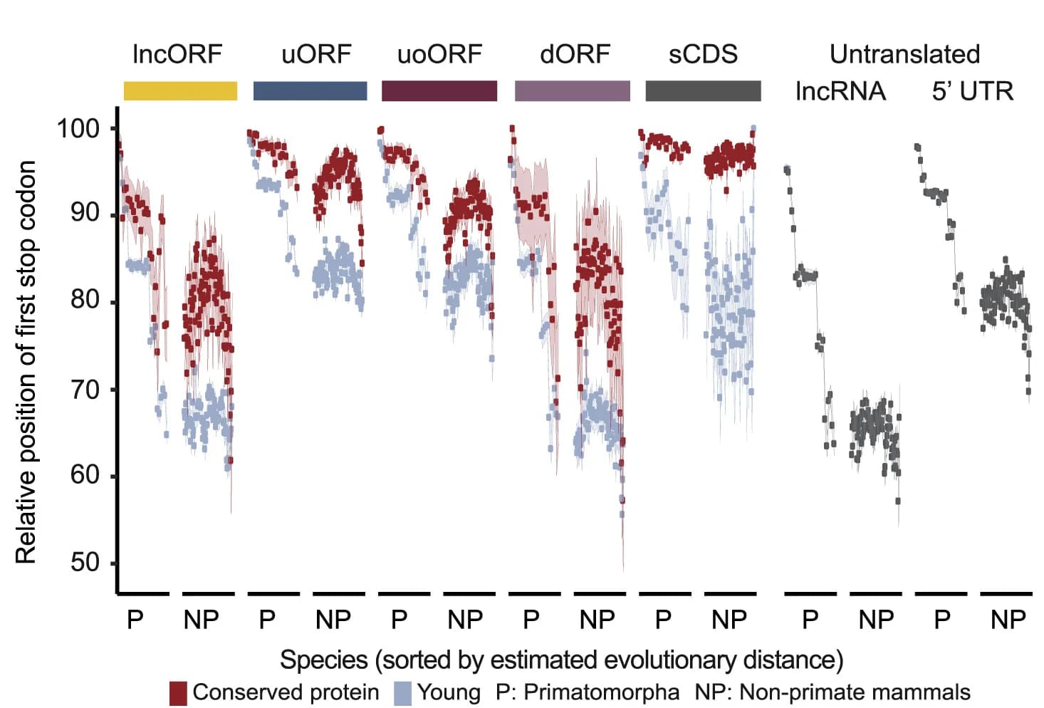 Open access visualization of Scatter Plot, Line Plot, Error Bars, Dot Plots, sORF