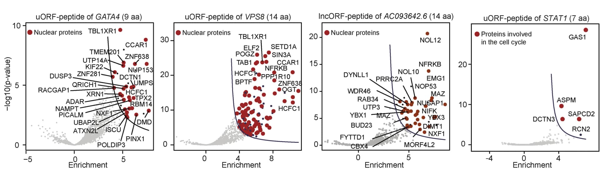 Open access visualization of Scatter Plot, Volcano Plot, Volcano plots, PRISMA, GATA4-uORF