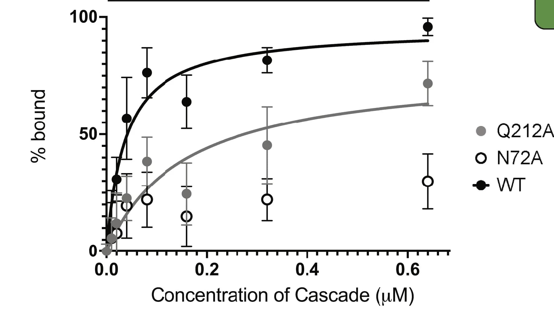 Open access visualization of Line Plot, Error Bars, EMSA, Quantification, Cascade