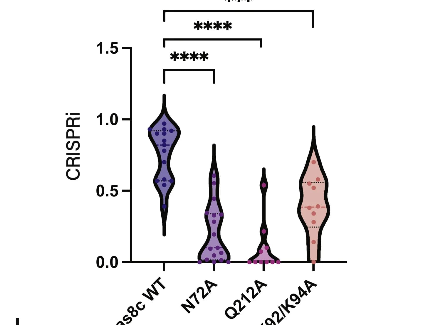 Open access visualization of Violin Plot, Type I-C Cascade, In Vivo Assay, PAM Mutants, Interference Efficiency