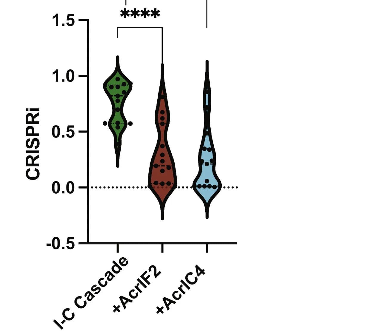 Open access visualization of Violin Plot, Type I-C Cascade, Cas3, In vivo, Plasmid Interference Assay