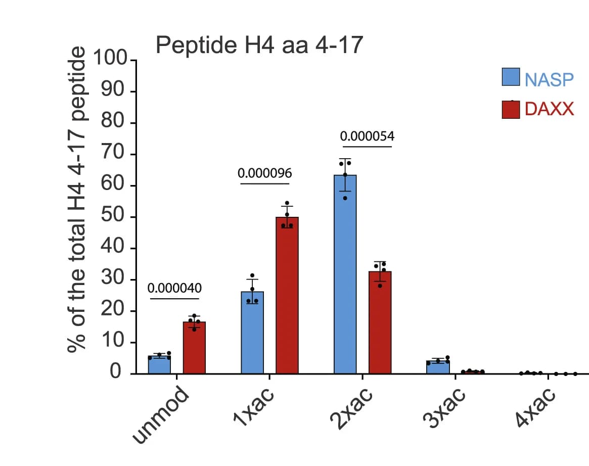 Open access visualization of Bar Plot, Error Bars, Clustered, Quantification, Post-translational Modifications