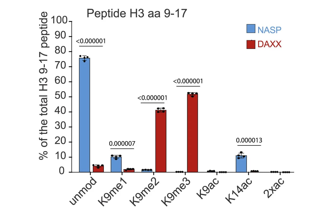 Open access visualization of Bar Plot, Error Bars, Clustered, Quantification, Post-translational Modifications