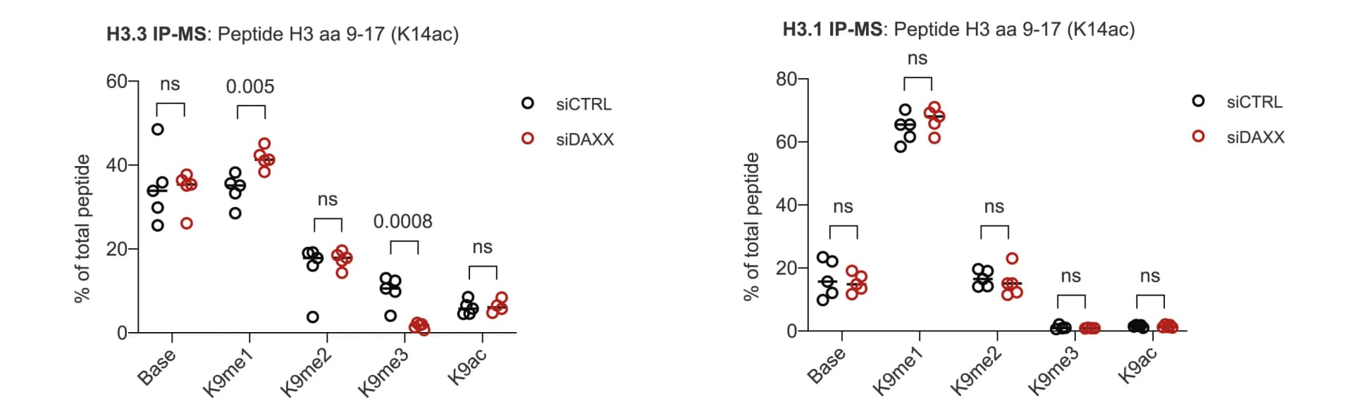 Open access visualization of Scatter Plot, LFQ quantification, K9 methylation, H3 peptides, K14 acetylation