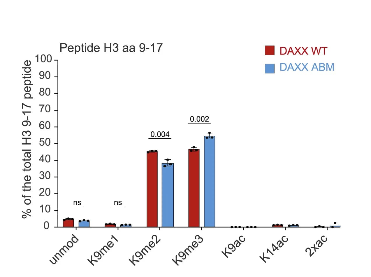 Open access visualization of Clustered, Error Bars, PTMs, H3 peptides, DAXX WT