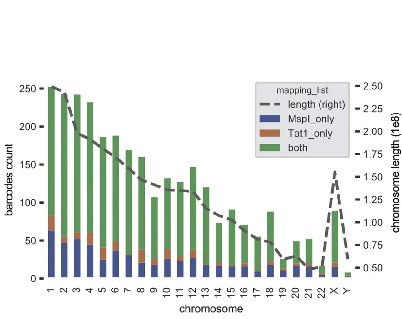 Open access visualization of Stacked Bar Plot, Line Plot, Reporter insertions, Chromosomes, Barcode counts