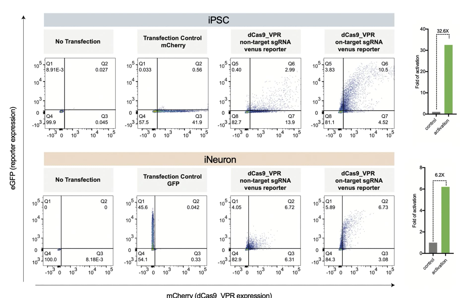 Open access visualization of Scatter Plot, Bar Plot, FACS, sgRNA efficacy, Human iPSCs