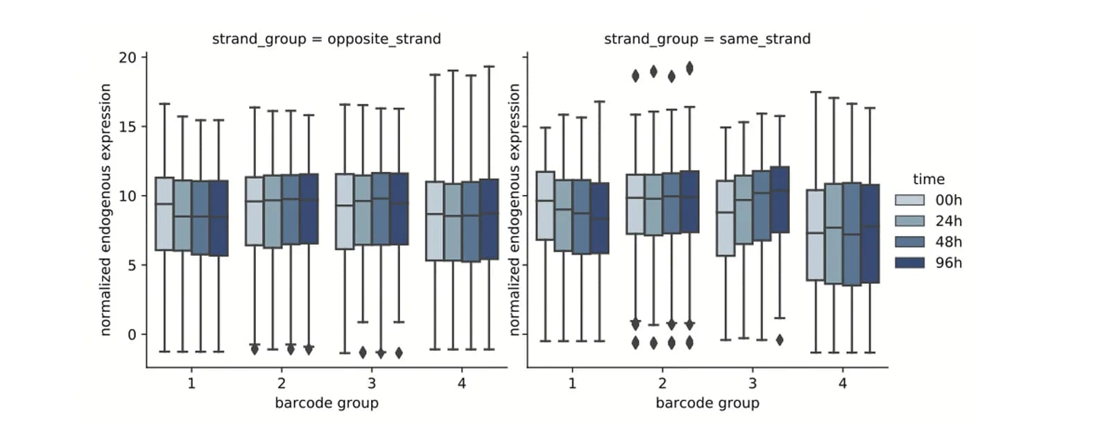 Open access visualization of Box Plot, Endogenous Gene Expression, Reporter Insertion, Biological Replicates, Boxplot