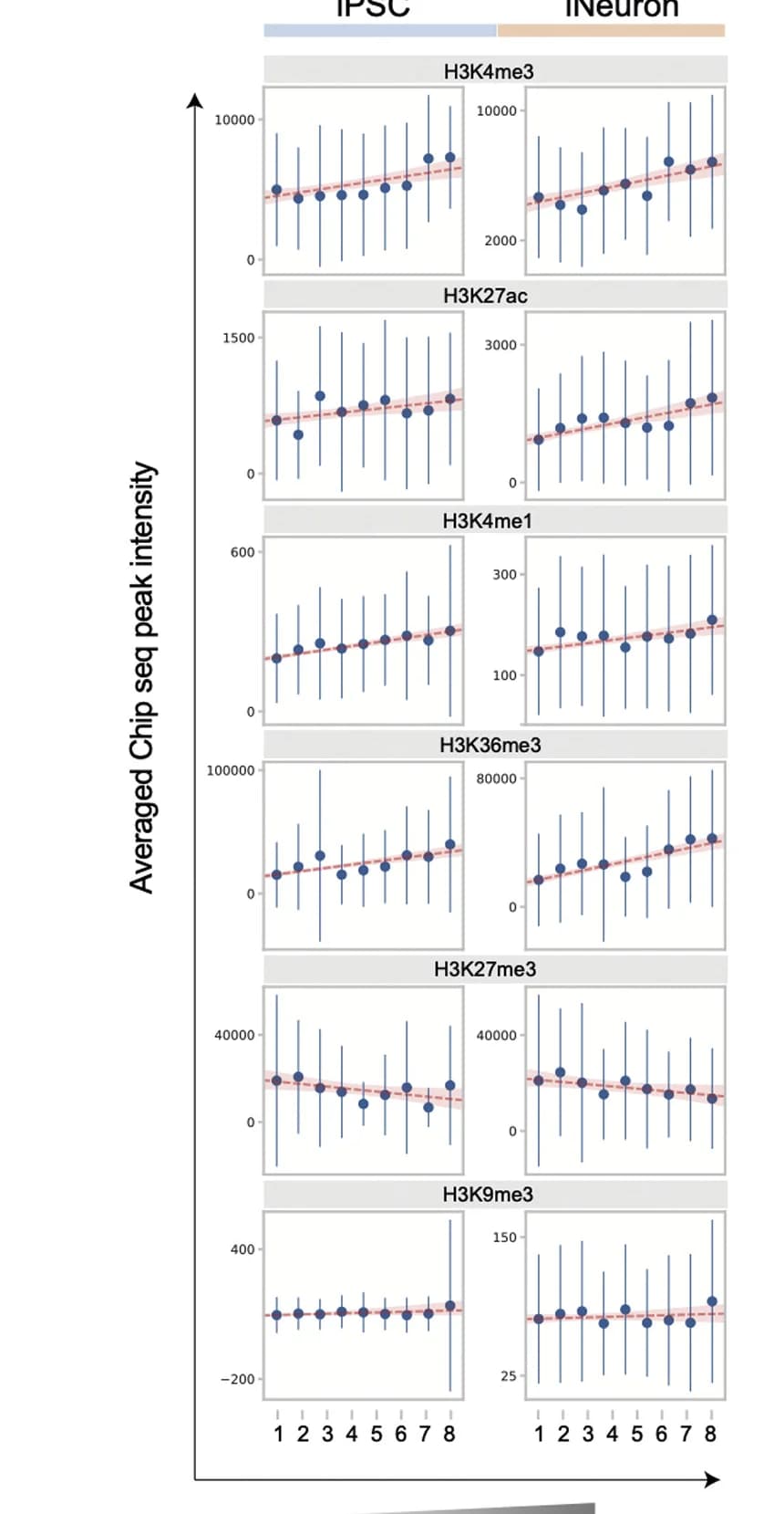 Open access visualization of Scatter Plot, Error Bars, Regression Plot, ChIP-seq Signals, Reporter Insertion Sites