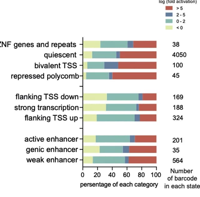 Open access visualization of Stacked Bar Plot, CRISPRa, ChromHMM states, iPSCs, iNeurons