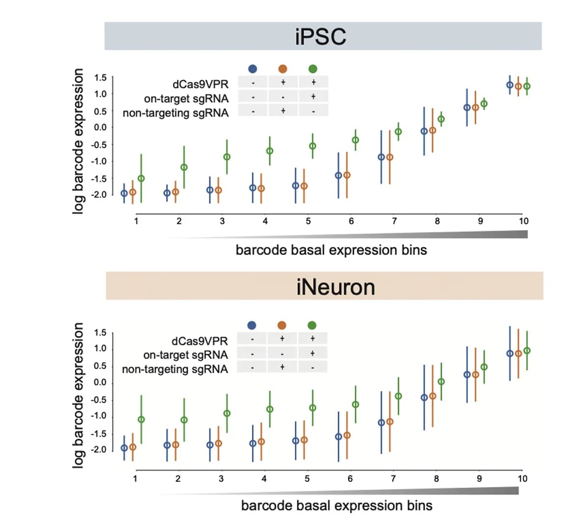 Open access visualization of Line Plot, Error Bars, Reporter Expression, Basal Expression, iPSCs